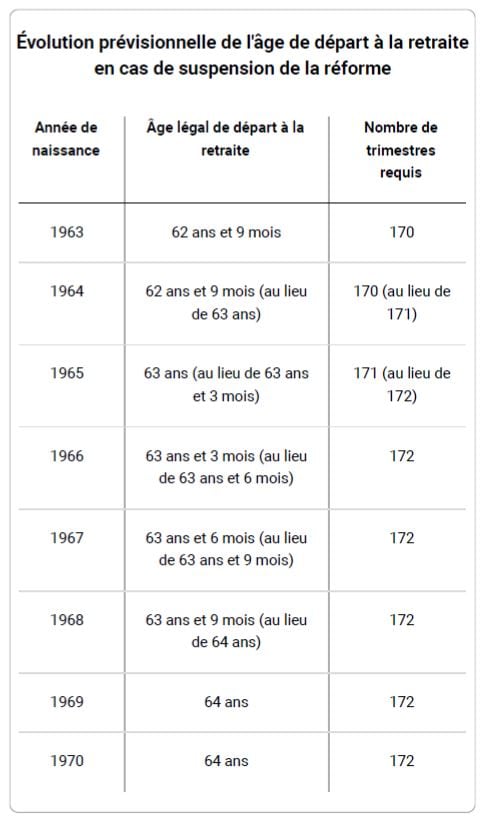 Evolution prévisionnelle de l'âge de départ à la retraite