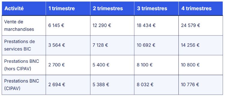 revenus minimum déclarer pour obtenir ses trimestres en 2025